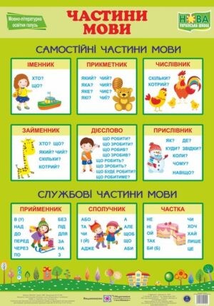 Плакат Частини мови